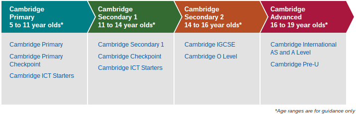 International Qualifications and Education Programmes