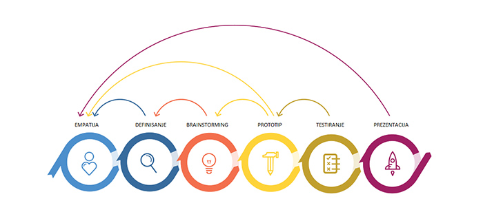 6 faza desgin thinking procesa